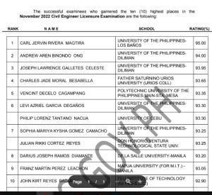 prc civil engineering result|RESULTS: April 2023 Civil Engineers Licensure .